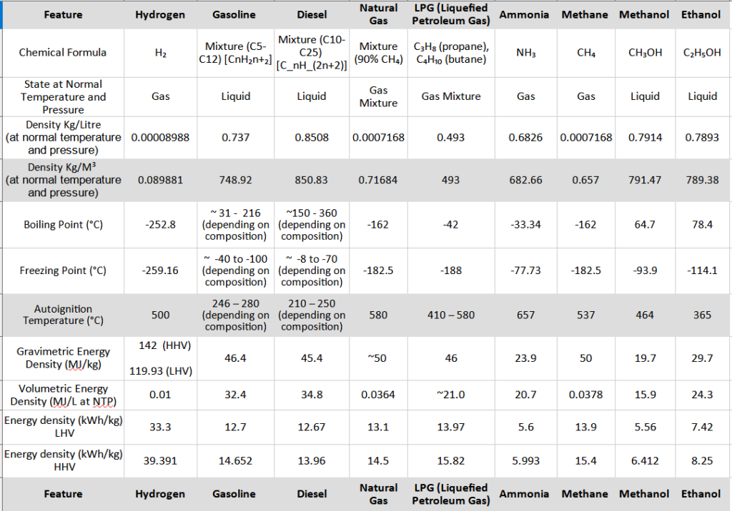 All fuels compared